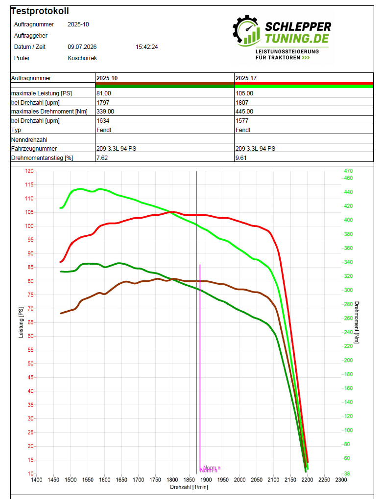 Fendt 209 3.3L 94 PS 2023 Leistungsdiagramm originalleistung und tuning